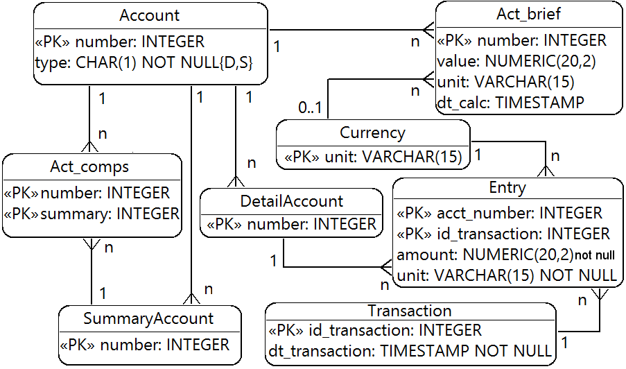 Account database model